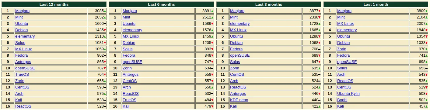 Popularidad de Manjaro Linux