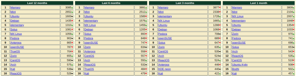 Popularidad de Manjaro Linux